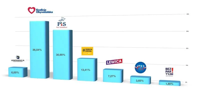Co wpływa na wynik drugiej tury wyborów? Odkrywamy kluczowe czynniki