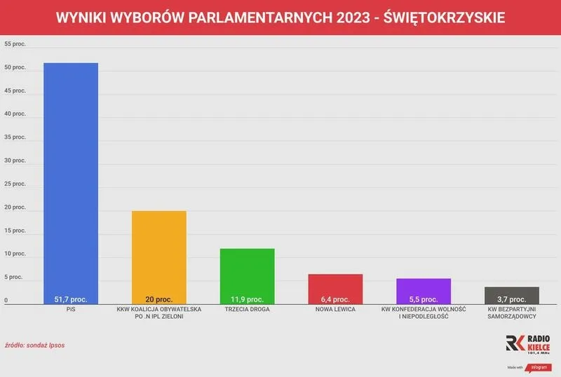 Jakie są wyniki głosowania na prezydenta w tegorocznych wyborach?