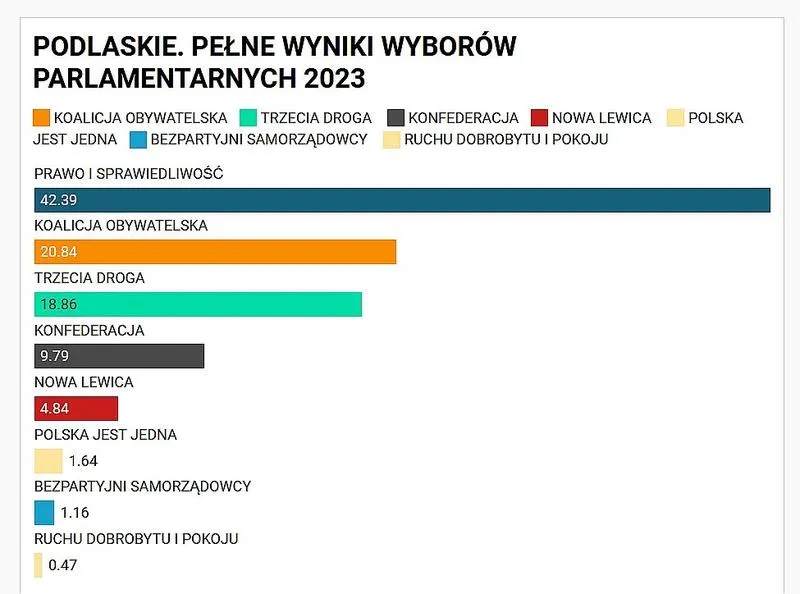 Analiza mapy wyborczej Polski