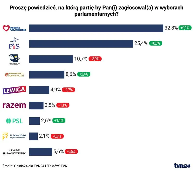 Analiza sondaży i preferencji wyborczych
