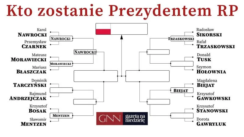 Kandydaci i programy wyborcze