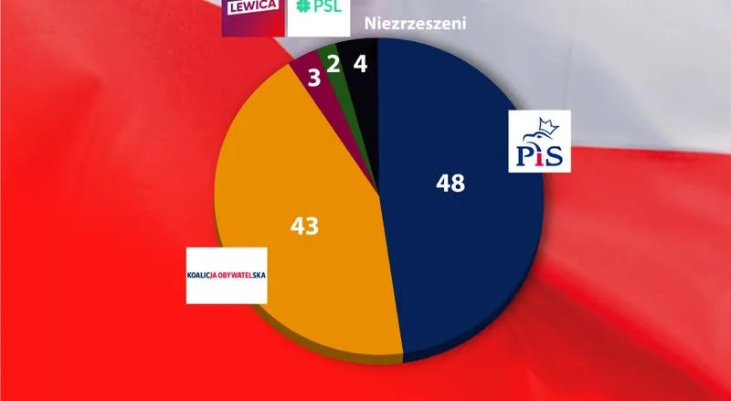 Koalicje wyborcze i strategie