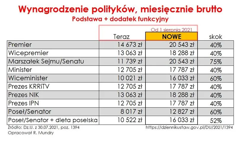 Pensje i dodatki posłów