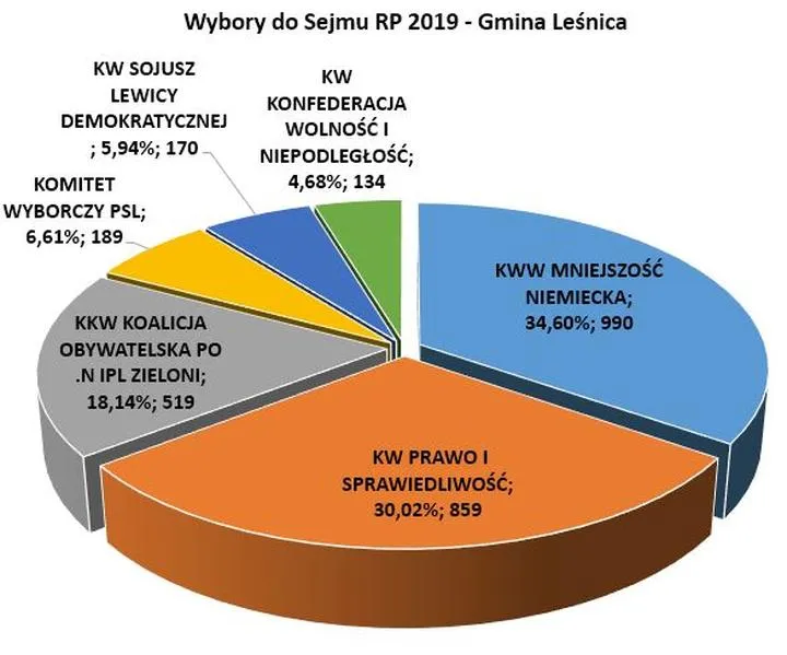 Przygotowanie do głosowania
