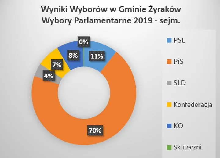 Wybory parlamentarne w Polsce